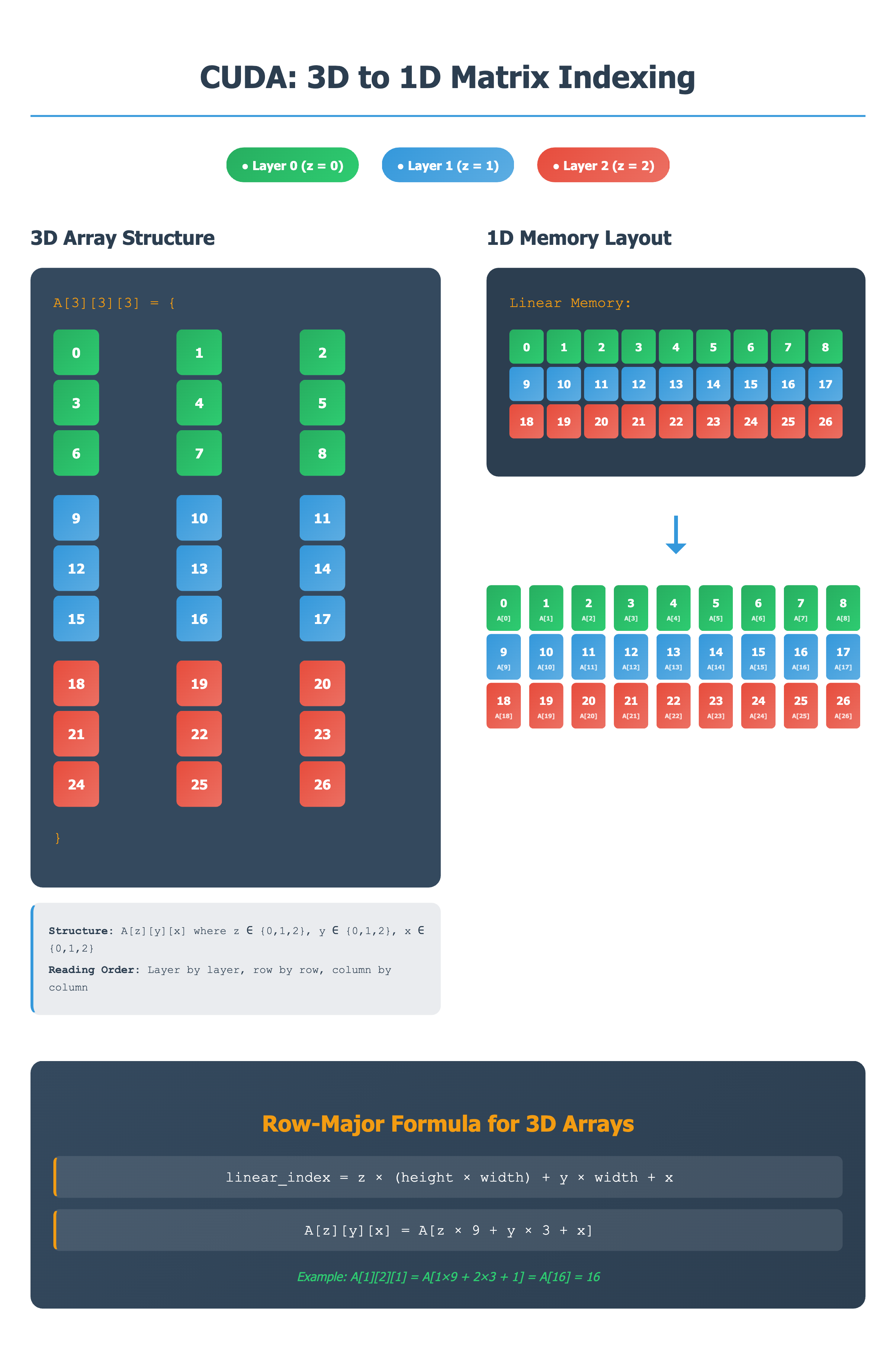 3D_1D_Index_Mapping