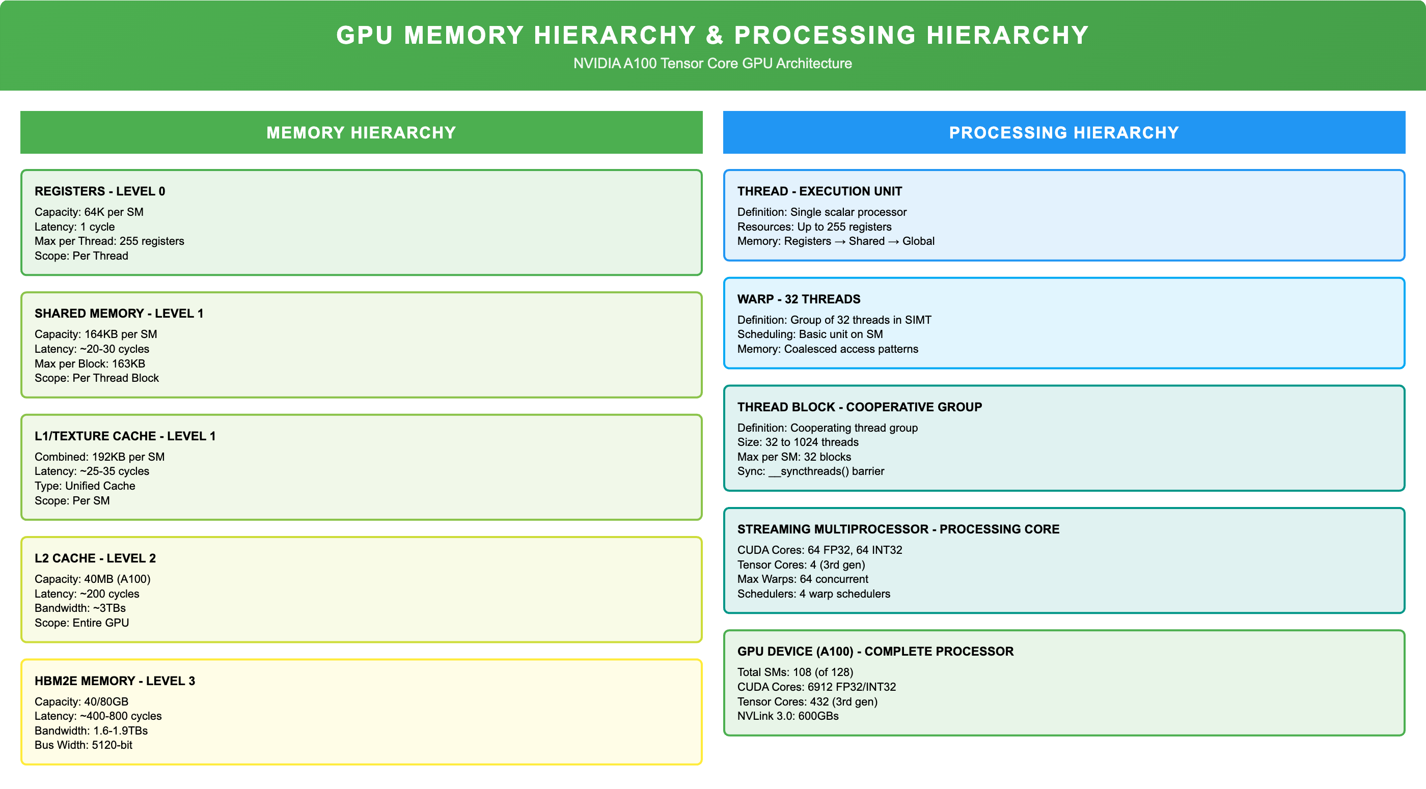 Processing & Memory Hierachy