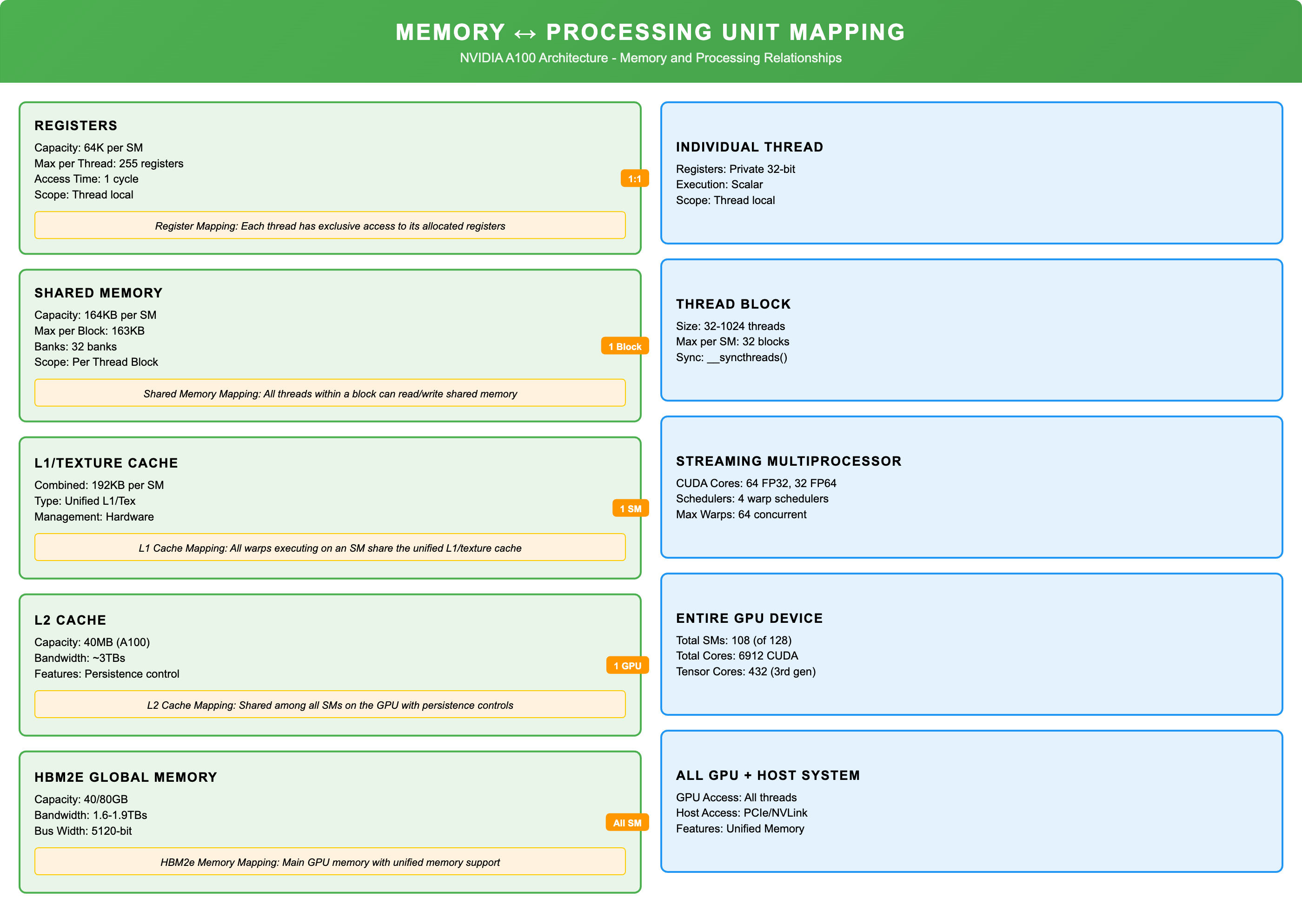 Mapping Between Processing & Memory Hierarchy