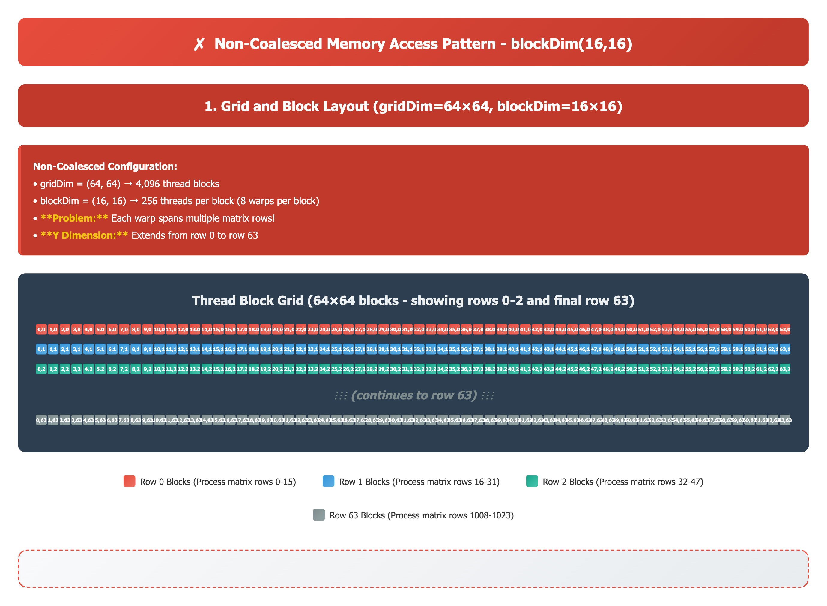 non_coaelsce_grid_block