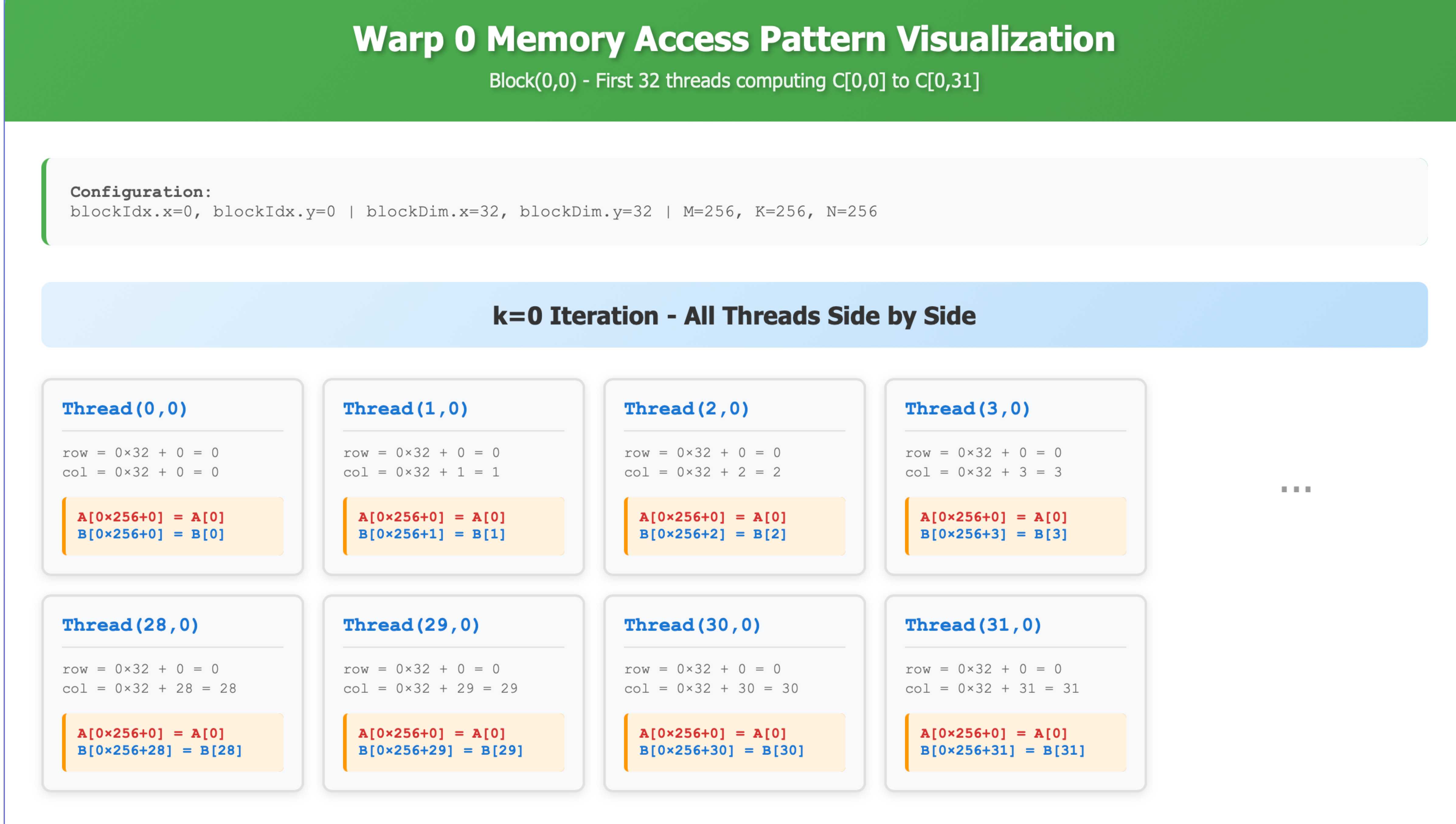 naive gemm warp layout
