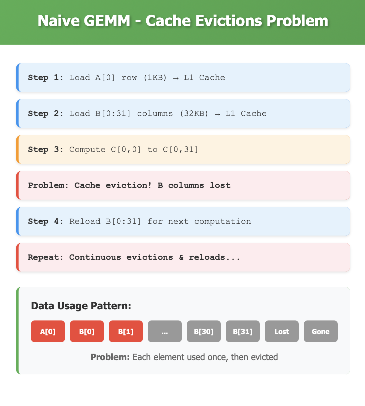 naiv_gemm_cache_evictions