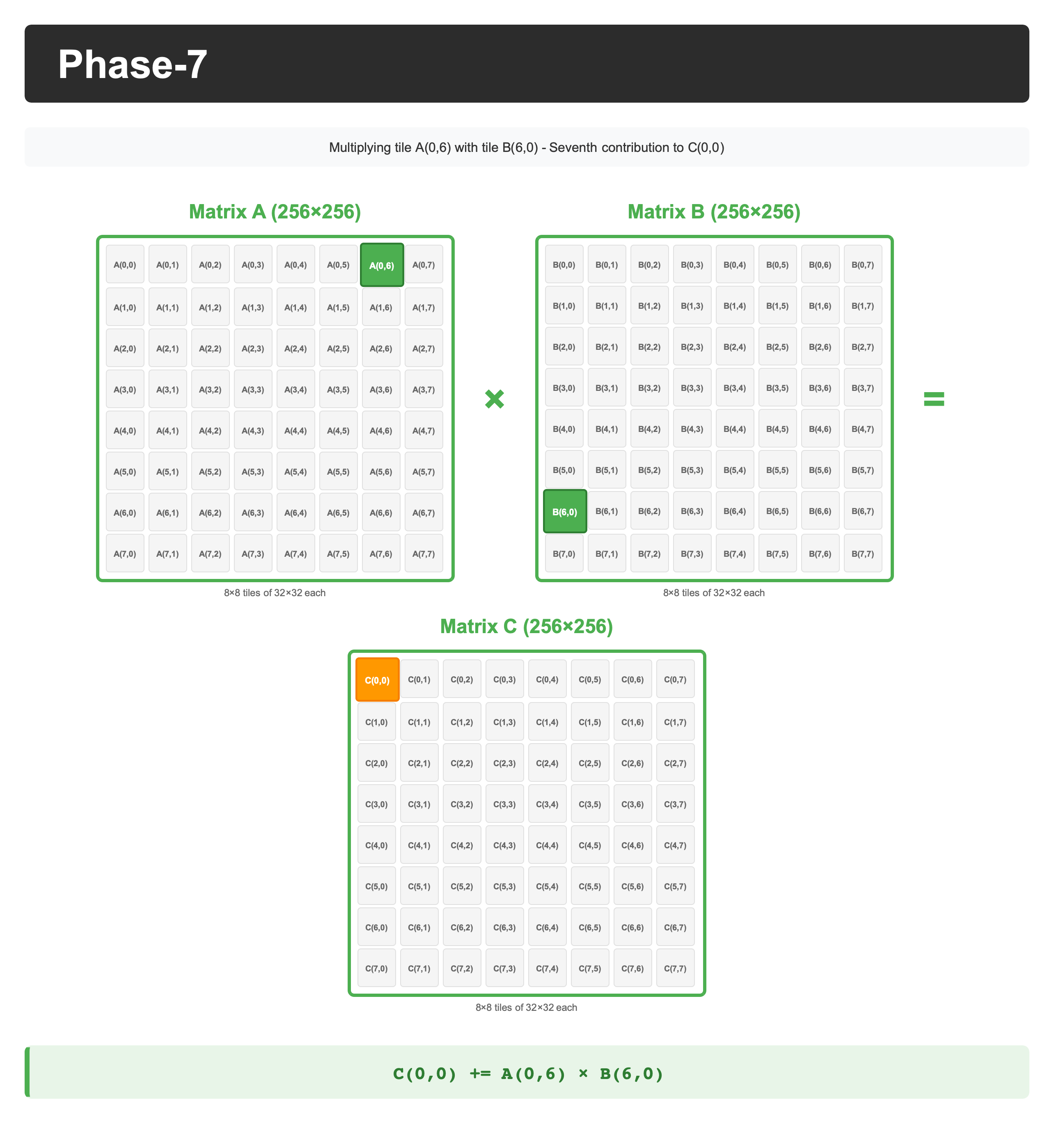 phase7_tile_c00